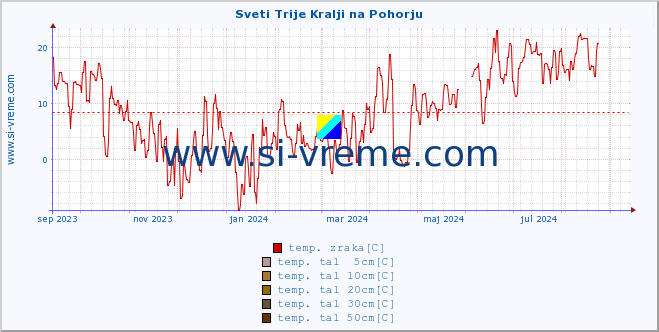 POVPREČJE :: Sveti Trije Kralji na Pohorju :: temp. zraka | vlaga | smer vetra | hitrost vetra | sunki vetra | tlak | padavine | sonce | temp. tal  5cm | temp. tal 10cm | temp. tal 20cm | temp. tal 30cm | temp. tal 50cm :: zadnje leto / en dan.