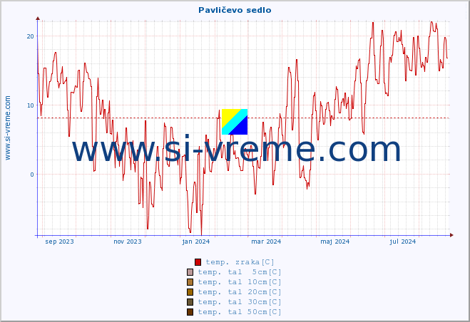 POVPREČJE :: Pavličevo sedlo :: temp. zraka | vlaga | smer vetra | hitrost vetra | sunki vetra | tlak | padavine | sonce | temp. tal  5cm | temp. tal 10cm | temp. tal 20cm | temp. tal 30cm | temp. tal 50cm :: zadnje leto / en dan.