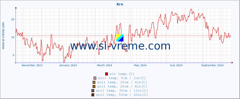  :: Krn :: air temp. | humi- dity | wind dir. | wind speed | wind gusts | air pressure | precipi- tation | sun strength | soil temp. 5cm / 2in | soil temp. 10cm / 4in | soil temp. 20cm / 8in | soil temp. 30cm / 12in | soil temp. 50cm / 20in :: last year / one day.