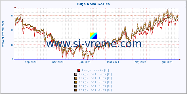 POVPREČJE :: Bilje Nova Gorica :: temp. zraka | vlaga | smer vetra | hitrost vetra | sunki vetra | tlak | padavine | sonce | temp. tal  5cm | temp. tal 10cm | temp. tal 20cm | temp. tal 30cm | temp. tal 50cm :: zadnje leto / en dan.