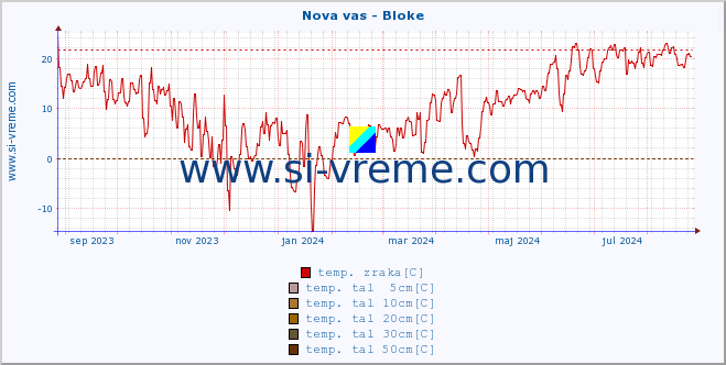 POVPREČJE :: Nova vas - Bloke :: temp. zraka | vlaga | smer vetra | hitrost vetra | sunki vetra | tlak | padavine | sonce | temp. tal  5cm | temp. tal 10cm | temp. tal 20cm | temp. tal 30cm | temp. tal 50cm :: zadnje leto / en dan.