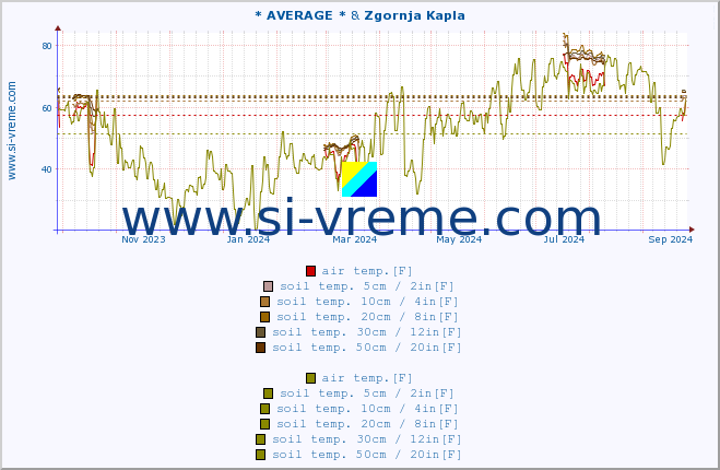  :: * AVERAGE * & Zgornja Kapla :: air temp. | humi- dity | wind dir. | wind speed | wind gusts | air pressure | precipi- tation | sun strength | soil temp. 5cm / 2in | soil temp. 10cm / 4in | soil temp. 20cm / 8in | soil temp. 30cm / 12in | soil temp. 50cm / 20in :: last year / one day.