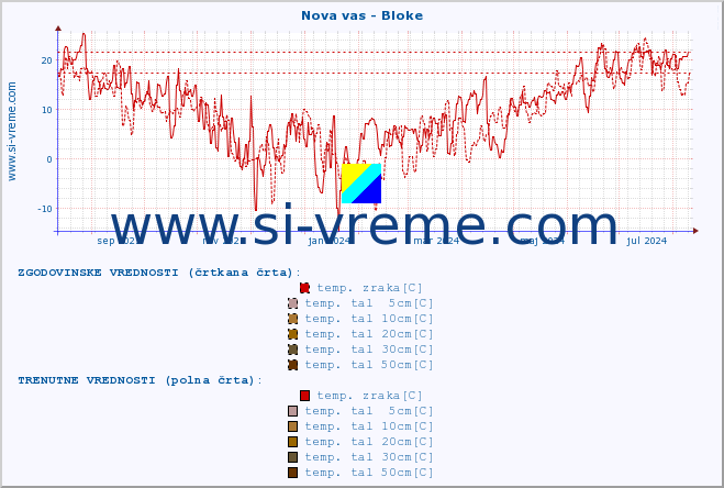 POVPREČJE :: Nova vas - Bloke :: temp. zraka | vlaga | smer vetra | hitrost vetra | sunki vetra | tlak | padavine | sonce | temp. tal  5cm | temp. tal 10cm | temp. tal 20cm | temp. tal 30cm | temp. tal 50cm :: zadnje leto / en dan.