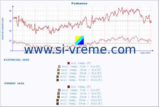  :: Podnanos :: air temp. | humi- dity | wind dir. | wind speed | wind gusts | air pressure | precipi- tation | sun strength | soil temp. 5cm / 2in | soil temp. 10cm / 4in | soil temp. 20cm / 8in | soil temp. 30cm / 12in | soil temp. 50cm / 20in :: last year / one day.