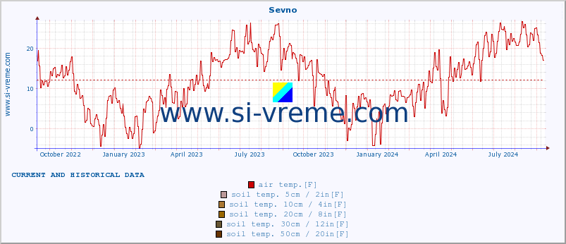  :: Sevno :: air temp. | humi- dity | wind dir. | wind speed | wind gusts | air pressure | precipi- tation | sun strength | soil temp. 5cm / 2in | soil temp. 10cm / 4in | soil temp. 20cm / 8in | soil temp. 30cm / 12in | soil temp. 50cm / 20in :: last two years / one day.