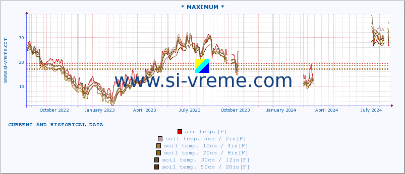  :: * MAXIMUM * :: air temp. | humi- dity | wind dir. | wind speed | wind gusts | air pressure | precipi- tation | sun strength | soil temp. 5cm / 2in | soil temp. 10cm / 4in | soil temp. 20cm / 8in | soil temp. 30cm / 12in | soil temp. 50cm / 20in :: last two years / one day.