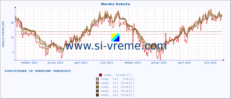 POVPREČJE :: Murska Sobota :: temp. zraka | vlaga | smer vetra | hitrost vetra | sunki vetra | tlak | padavine | sonce | temp. tal  5cm | temp. tal 10cm | temp. tal 20cm | temp. tal 30cm | temp. tal 50cm :: zadnji dve leti / en dan.