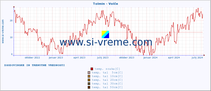 POVPREČJE :: Tolmin - Volče :: temp. zraka | vlaga | smer vetra | hitrost vetra | sunki vetra | tlak | padavine | sonce | temp. tal  5cm | temp. tal 10cm | temp. tal 20cm | temp. tal 30cm | temp. tal 50cm :: zadnji dve leti / en dan.