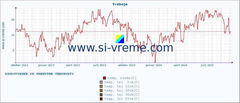 POVPREČJE :: Trebnje :: temp. zraka | vlaga | smer vetra | hitrost vetra | sunki vetra | tlak | padavine | sonce | temp. tal  5cm | temp. tal 10cm | temp. tal 20cm | temp. tal 30cm | temp. tal 50cm :: zadnji dve leti / en dan.