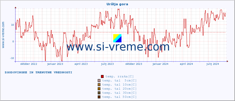 POVPREČJE :: Uršlja gora :: temp. zraka | vlaga | smer vetra | hitrost vetra | sunki vetra | tlak | padavine | sonce | temp. tal  5cm | temp. tal 10cm | temp. tal 20cm | temp. tal 30cm | temp. tal 50cm :: zadnji dve leti / en dan.