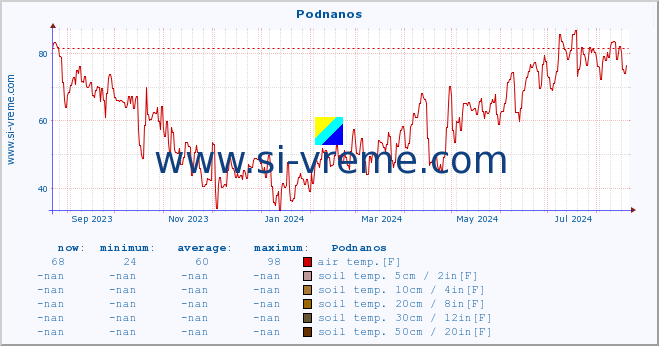  :: Podnanos :: air temp. | humi- dity | wind dir. | wind speed | wind gusts | air pressure | precipi- tation | sun strength | soil temp. 5cm / 2in | soil temp. 10cm / 4in | soil temp. 20cm / 8in | soil temp. 30cm / 12in | soil temp. 50cm / 20in :: last year / one day.