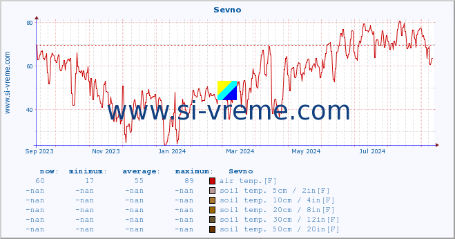  :: Sevno :: air temp. | humi- dity | wind dir. | wind speed | wind gusts | air pressure | precipi- tation | sun strength | soil temp. 5cm / 2in | soil temp. 10cm / 4in | soil temp. 20cm / 8in | soil temp. 30cm / 12in | soil temp. 50cm / 20in :: last year / one day.