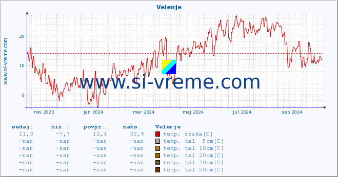 POVPREČJE :: Velenje :: temp. zraka | vlaga | smer vetra | hitrost vetra | sunki vetra | tlak | padavine | sonce | temp. tal  5cm | temp. tal 10cm | temp. tal 20cm | temp. tal 30cm | temp. tal 50cm :: zadnje leto / en dan.