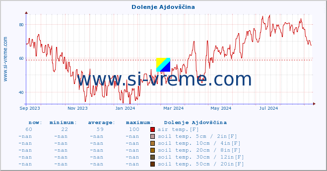  :: Dolenje Ajdovščina :: air temp. | humi- dity | wind dir. | wind speed | wind gusts | air pressure | precipi- tation | sun strength | soil temp. 5cm / 2in | soil temp. 10cm / 4in | soil temp. 20cm / 8in | soil temp. 30cm / 12in | soil temp. 50cm / 20in :: last year / one day.