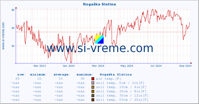  :: Rogaška Slatina :: air temp. | humi- dity | wind dir. | wind speed | wind gusts | air pressure | precipi- tation | sun strength | soil temp. 5cm / 2in | soil temp. 10cm / 4in | soil temp. 20cm / 8in | soil temp. 30cm / 12in | soil temp. 50cm / 20in :: last year / one day.