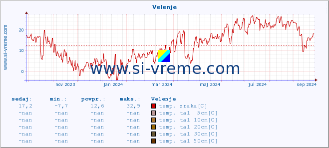 POVPREČJE :: Velenje :: temp. zraka | vlaga | smer vetra | hitrost vetra | sunki vetra | tlak | padavine | sonce | temp. tal  5cm | temp. tal 10cm | temp. tal 20cm | temp. tal 30cm | temp. tal 50cm :: zadnje leto / en dan.