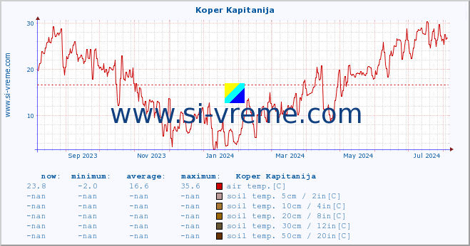  :: Koper Kapitanija :: air temp. | humi- dity | wind dir. | wind speed | wind gusts | air pressure | precipi- tation | sun strength | soil temp. 5cm / 2in | soil temp. 10cm / 4in | soil temp. 20cm / 8in | soil temp. 30cm / 12in | soil temp. 50cm / 20in :: last year / one day.