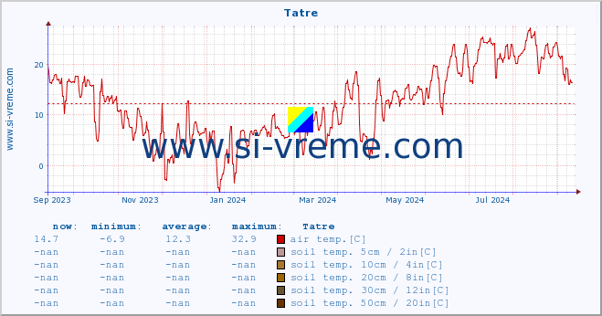  :: Tatre :: air temp. | humi- dity | wind dir. | wind speed | wind gusts | air pressure | precipi- tation | sun strength | soil temp. 5cm / 2in | soil temp. 10cm / 4in | soil temp. 20cm / 8in | soil temp. 30cm / 12in | soil temp. 50cm / 20in :: last year / one day.