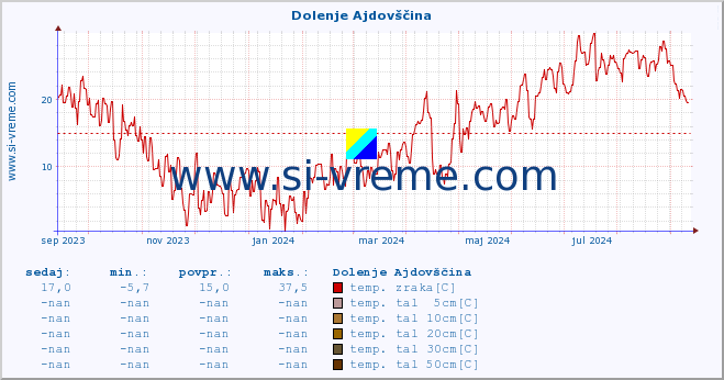 POVPREČJE :: Dolenje Ajdovščina :: temp. zraka | vlaga | smer vetra | hitrost vetra | sunki vetra | tlak | padavine | sonce | temp. tal  5cm | temp. tal 10cm | temp. tal 20cm | temp. tal 30cm | temp. tal 50cm :: zadnje leto / en dan.