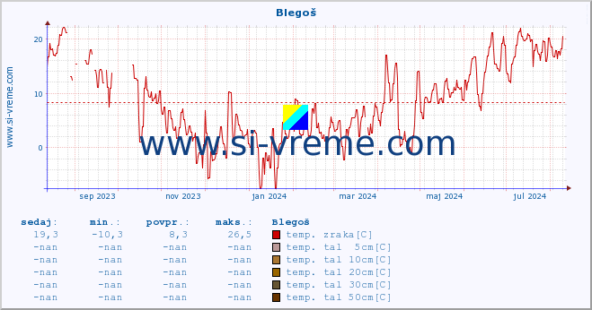 POVPREČJE :: Blegoš :: temp. zraka | vlaga | smer vetra | hitrost vetra | sunki vetra | tlak | padavine | sonce | temp. tal  5cm | temp. tal 10cm | temp. tal 20cm | temp. tal 30cm | temp. tal 50cm :: zadnje leto / en dan.