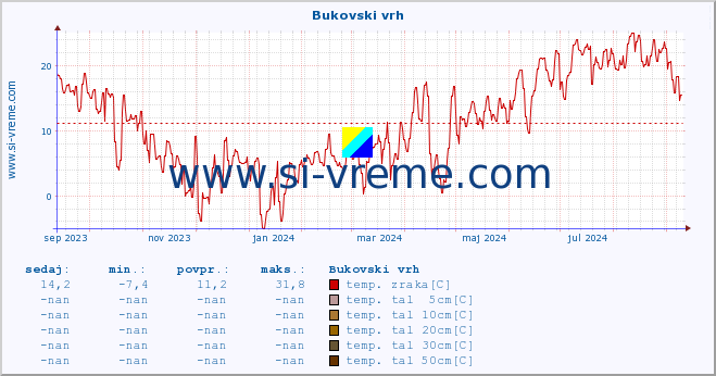 POVPREČJE :: Bukovski vrh :: temp. zraka | vlaga | smer vetra | hitrost vetra | sunki vetra | tlak | padavine | sonce | temp. tal  5cm | temp. tal 10cm | temp. tal 20cm | temp. tal 30cm | temp. tal 50cm :: zadnje leto / en dan.