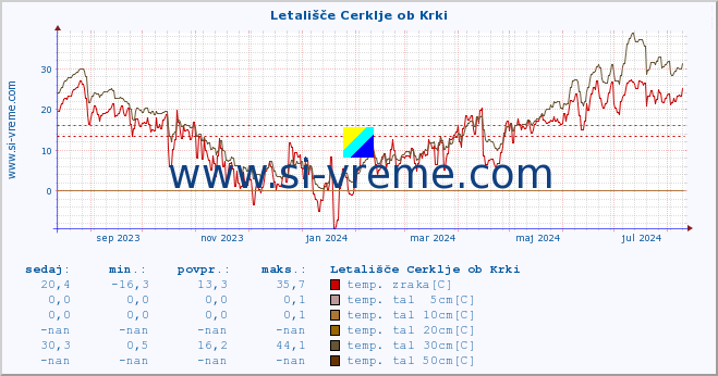 POVPREČJE :: Letališče Cerklje ob Krki :: temp. zraka | vlaga | smer vetra | hitrost vetra | sunki vetra | tlak | padavine | sonce | temp. tal  5cm | temp. tal 10cm | temp. tal 20cm | temp. tal 30cm | temp. tal 50cm :: zadnje leto / en dan.