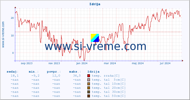 POVPREČJE :: Idrija :: temp. zraka | vlaga | smer vetra | hitrost vetra | sunki vetra | tlak | padavine | sonce | temp. tal  5cm | temp. tal 10cm | temp. tal 20cm | temp. tal 30cm | temp. tal 50cm :: zadnje leto / en dan.