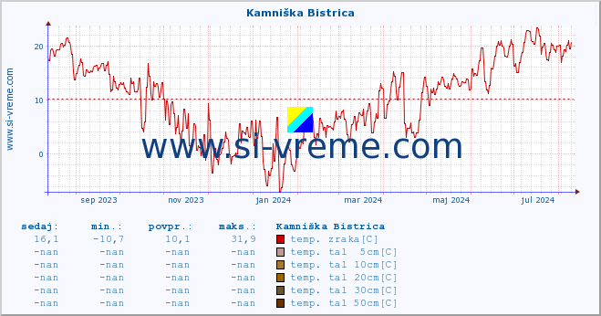 POVPREČJE :: Kamniška Bistrica :: temp. zraka | vlaga | smer vetra | hitrost vetra | sunki vetra | tlak | padavine | sonce | temp. tal  5cm | temp. tal 10cm | temp. tal 20cm | temp. tal 30cm | temp. tal 50cm :: zadnje leto / en dan.