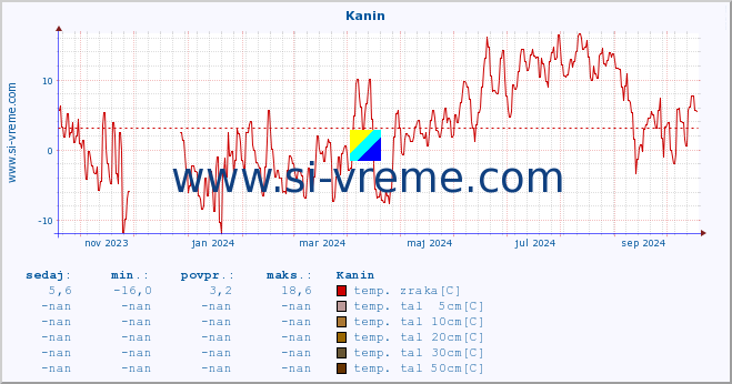 POVPREČJE :: Kanin :: temp. zraka | vlaga | smer vetra | hitrost vetra | sunki vetra | tlak | padavine | sonce | temp. tal  5cm | temp. tal 10cm | temp. tal 20cm | temp. tal 30cm | temp. tal 50cm :: zadnje leto / en dan.