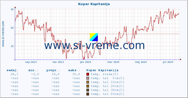 POVPREČJE :: Koper Kapitanija :: temp. zraka | vlaga | smer vetra | hitrost vetra | sunki vetra | tlak | padavine | sonce | temp. tal  5cm | temp. tal 10cm | temp. tal 20cm | temp. tal 30cm | temp. tal 50cm :: zadnje leto / en dan.