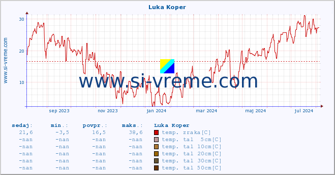 POVPREČJE :: Luka Koper :: temp. zraka | vlaga | smer vetra | hitrost vetra | sunki vetra | tlak | padavine | sonce | temp. tal  5cm | temp. tal 10cm | temp. tal 20cm | temp. tal 30cm | temp. tal 50cm :: zadnje leto / en dan.