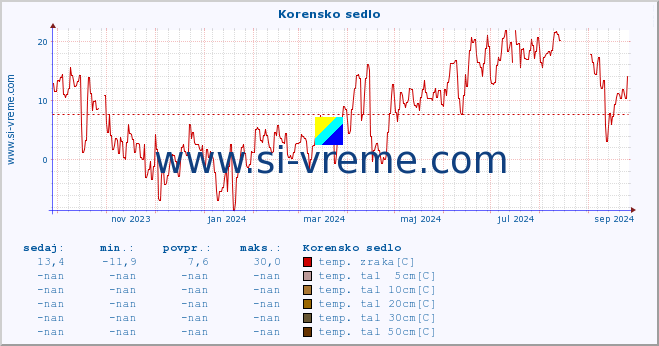 POVPREČJE :: Korensko sedlo :: temp. zraka | vlaga | smer vetra | hitrost vetra | sunki vetra | tlak | padavine | sonce | temp. tal  5cm | temp. tal 10cm | temp. tal 20cm | temp. tal 30cm | temp. tal 50cm :: zadnje leto / en dan.