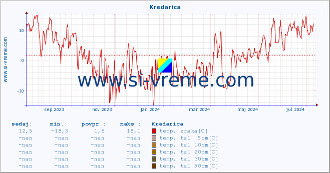 POVPREČJE :: Kredarica :: temp. zraka | vlaga | smer vetra | hitrost vetra | sunki vetra | tlak | padavine | sonce | temp. tal  5cm | temp. tal 10cm | temp. tal 20cm | temp. tal 30cm | temp. tal 50cm :: zadnje leto / en dan.