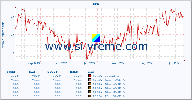 POVPREČJE :: Krn :: temp. zraka | vlaga | smer vetra | hitrost vetra | sunki vetra | tlak | padavine | sonce | temp. tal  5cm | temp. tal 10cm | temp. tal 20cm | temp. tal 30cm | temp. tal 50cm :: zadnje leto / en dan.