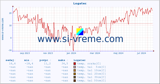 POVPREČJE :: Logatec :: temp. zraka | vlaga | smer vetra | hitrost vetra | sunki vetra | tlak | padavine | sonce | temp. tal  5cm | temp. tal 10cm | temp. tal 20cm | temp. tal 30cm | temp. tal 50cm :: zadnje leto / en dan.