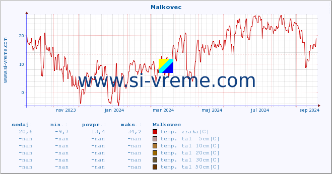 POVPREČJE :: Malkovec :: temp. zraka | vlaga | smer vetra | hitrost vetra | sunki vetra | tlak | padavine | sonce | temp. tal  5cm | temp. tal 10cm | temp. tal 20cm | temp. tal 30cm | temp. tal 50cm :: zadnje leto / en dan.