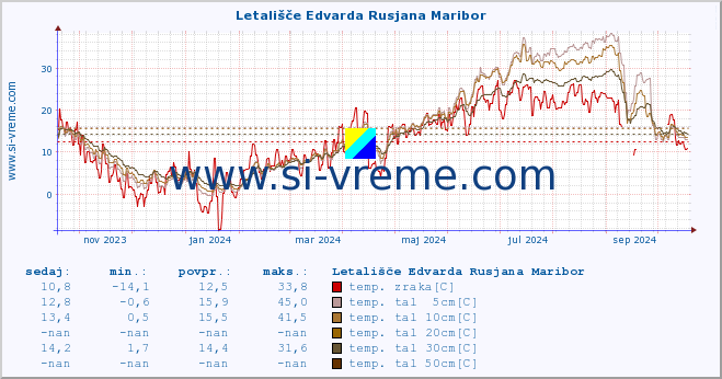 POVPREČJE :: Letališče Edvarda Rusjana Maribor :: temp. zraka | vlaga | smer vetra | hitrost vetra | sunki vetra | tlak | padavine | sonce | temp. tal  5cm | temp. tal 10cm | temp. tal 20cm | temp. tal 30cm | temp. tal 50cm :: zadnje leto / en dan.