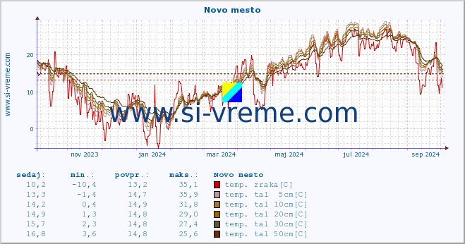 POVPREČJE :: Novo mesto :: temp. zraka | vlaga | smer vetra | hitrost vetra | sunki vetra | tlak | padavine | sonce | temp. tal  5cm | temp. tal 10cm | temp. tal 20cm | temp. tal 30cm | temp. tal 50cm :: zadnje leto / en dan.