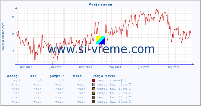 POVPREČJE :: Pasja ravan :: temp. zraka | vlaga | smer vetra | hitrost vetra | sunki vetra | tlak | padavine | sonce | temp. tal  5cm | temp. tal 10cm | temp. tal 20cm | temp. tal 30cm | temp. tal 50cm :: zadnje leto / en dan.