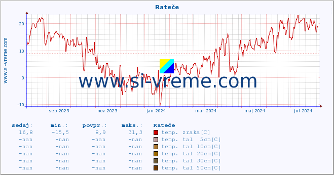 POVPREČJE :: Rateče :: temp. zraka | vlaga | smer vetra | hitrost vetra | sunki vetra | tlak | padavine | sonce | temp. tal  5cm | temp. tal 10cm | temp. tal 20cm | temp. tal 30cm | temp. tal 50cm :: zadnje leto / en dan.