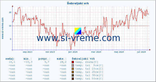 POVPREČJE :: Šebreljski vrh :: temp. zraka | vlaga | smer vetra | hitrost vetra | sunki vetra | tlak | padavine | sonce | temp. tal  5cm | temp. tal 10cm | temp. tal 20cm | temp. tal 30cm | temp. tal 50cm :: zadnje leto / en dan.