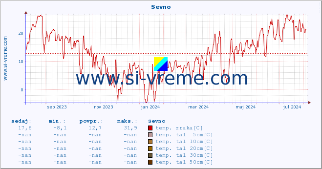 POVPREČJE :: Sevno :: temp. zraka | vlaga | smer vetra | hitrost vetra | sunki vetra | tlak | padavine | sonce | temp. tal  5cm | temp. tal 10cm | temp. tal 20cm | temp. tal 30cm | temp. tal 50cm :: zadnje leto / en dan.