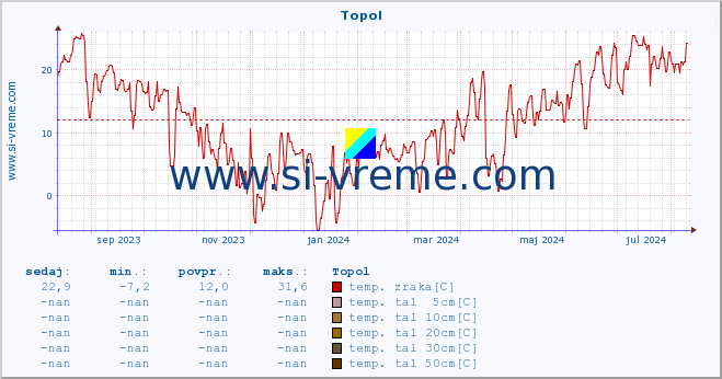 POVPREČJE :: Topol :: temp. zraka | vlaga | smer vetra | hitrost vetra | sunki vetra | tlak | padavine | sonce | temp. tal  5cm | temp. tal 10cm | temp. tal 20cm | temp. tal 30cm | temp. tal 50cm :: zadnje leto / en dan.