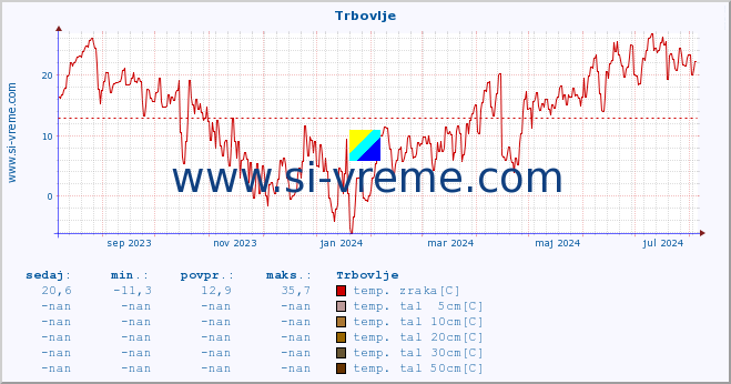 POVPREČJE :: Trbovlje :: temp. zraka | vlaga | smer vetra | hitrost vetra | sunki vetra | tlak | padavine | sonce | temp. tal  5cm | temp. tal 10cm | temp. tal 20cm | temp. tal 30cm | temp. tal 50cm :: zadnje leto / en dan.