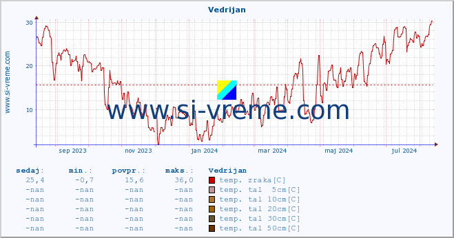 POVPREČJE :: Vedrijan :: temp. zraka | vlaga | smer vetra | hitrost vetra | sunki vetra | tlak | padavine | sonce | temp. tal  5cm | temp. tal 10cm | temp. tal 20cm | temp. tal 30cm | temp. tal 50cm :: zadnje leto / en dan.