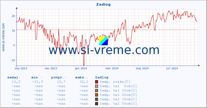 POVPREČJE :: Zadlog :: temp. zraka | vlaga | smer vetra | hitrost vetra | sunki vetra | tlak | padavine | sonce | temp. tal  5cm | temp. tal 10cm | temp. tal 20cm | temp. tal 30cm | temp. tal 50cm :: zadnje leto / en dan.