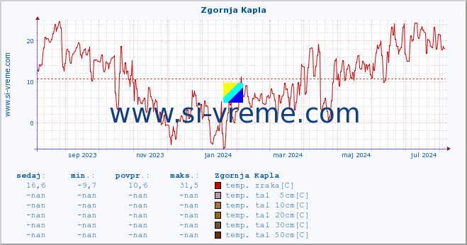 POVPREČJE :: Zgornja Kapla :: temp. zraka | vlaga | smer vetra | hitrost vetra | sunki vetra | tlak | padavine | sonce | temp. tal  5cm | temp. tal 10cm | temp. tal 20cm | temp. tal 30cm | temp. tal 50cm :: zadnje leto / en dan.