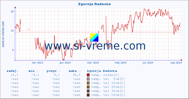 POVPREČJE :: Zgornja Radovna :: temp. zraka | vlaga | smer vetra | hitrost vetra | sunki vetra | tlak | padavine | sonce | temp. tal  5cm | temp. tal 10cm | temp. tal 20cm | temp. tal 30cm | temp. tal 50cm :: zadnje leto / en dan.