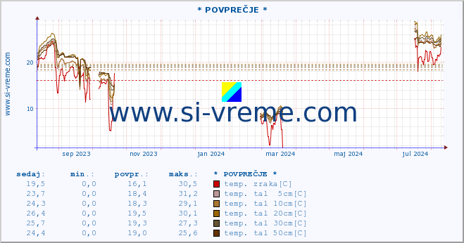 POVPREČJE :: * POVPREČJE * :: temp. zraka | vlaga | smer vetra | hitrost vetra | sunki vetra | tlak | padavine | sonce | temp. tal  5cm | temp. tal 10cm | temp. tal 20cm | temp. tal 30cm | temp. tal 50cm :: zadnje leto / en dan.