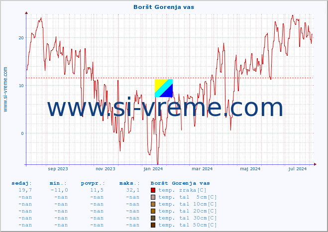 POVPREČJE :: Boršt Gorenja vas :: temp. zraka | vlaga | smer vetra | hitrost vetra | sunki vetra | tlak | padavine | sonce | temp. tal  5cm | temp. tal 10cm | temp. tal 20cm | temp. tal 30cm | temp. tal 50cm :: zadnje leto / en dan.